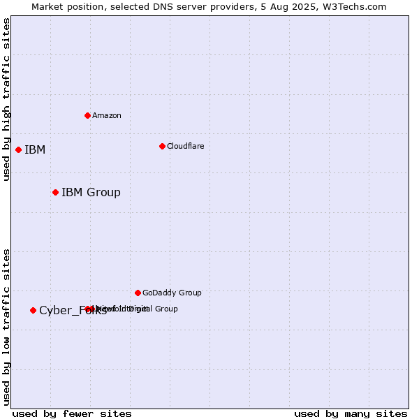 Market position of IBM Group vs. Cyber_Folks vs. IBM