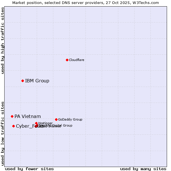 Market position of IBM Group vs. Cyber_Folks vs. PA Vietnam
