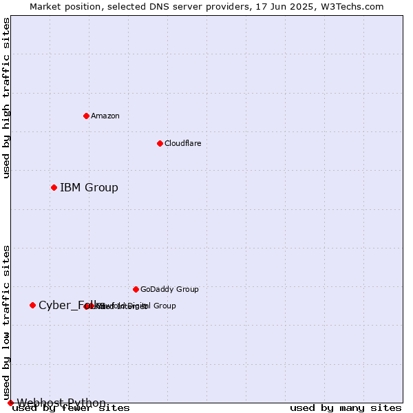 Market position of IBM Group vs. Cyber_Folks vs. Webhost Python