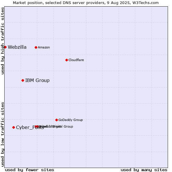 Market position of IBM Group vs. Cyber_Folks vs. Webzilla