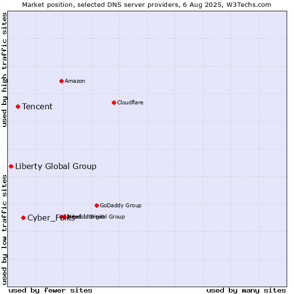 Market position of Cyber_Folks vs. Tencent vs. Liberty Global Group
