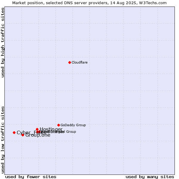Market position of Hostinger vs. Group.one vs. Cyber_Folks