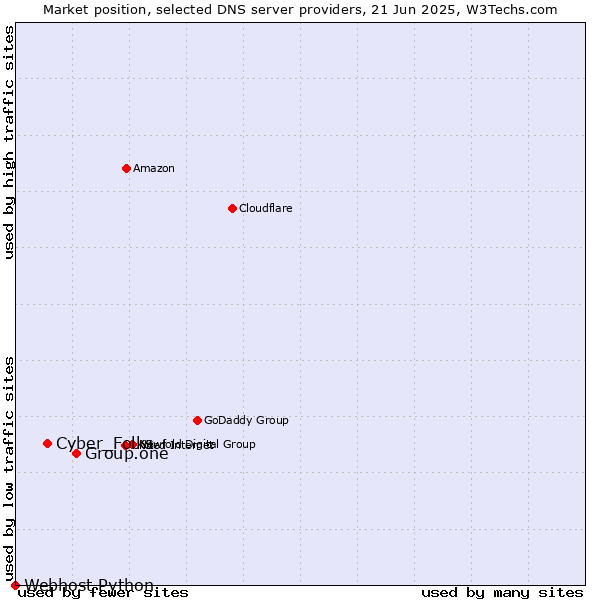 Market position of Group.one vs. Cyber_Folks vs. Webhost Python