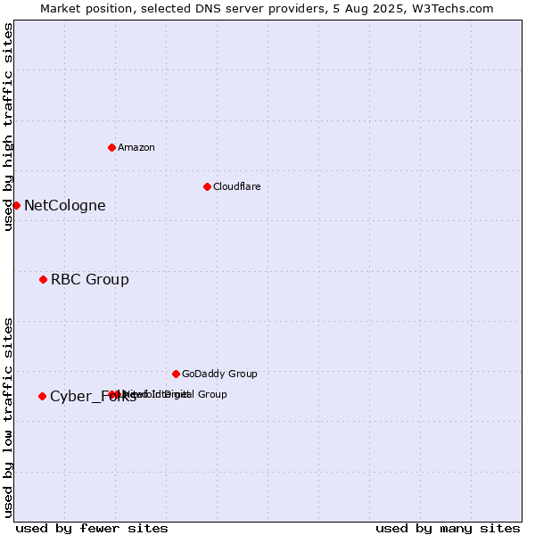Market position of RBC Group vs. Cyber_Folks vs. NetCologne