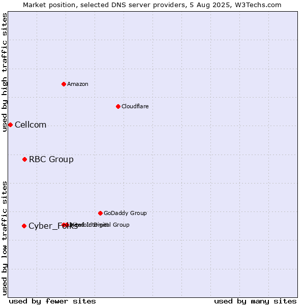 Market position of RBC Group vs. Cyber_Folks vs. Cellcom
