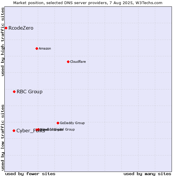 Market position of RBC Group vs. Cyber_Folks vs. RcodeZero