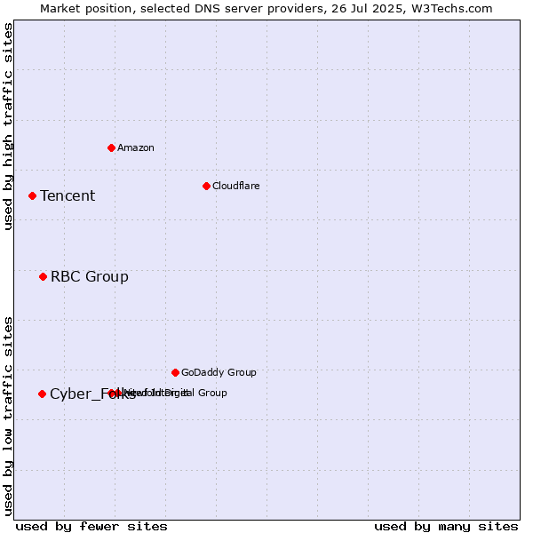 Market position of RBC Group vs. Cyber_Folks vs. Tencent