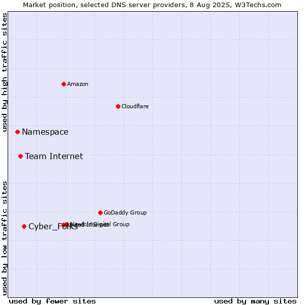 Market position of Cyber_Folks vs. Team Internet vs. Namespace