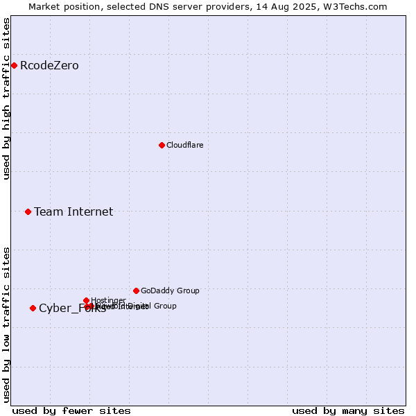 Market position of Cyber_Folks vs. Team Internet vs. RcodeZero