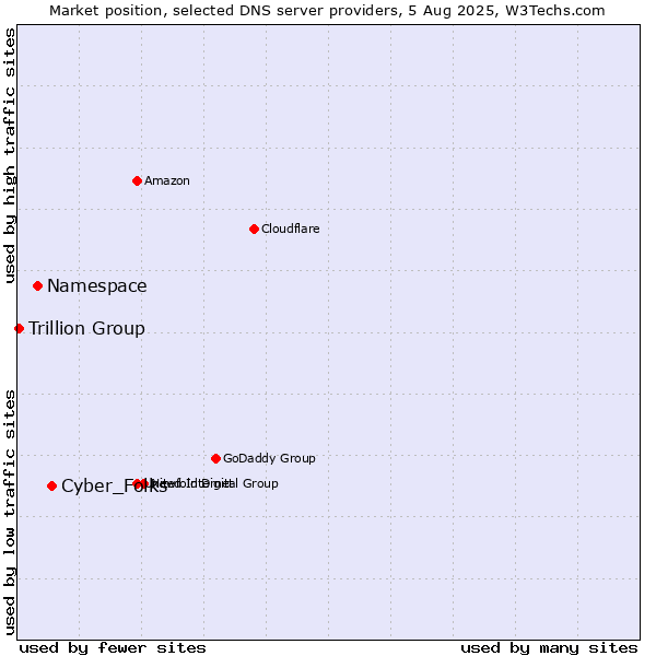 Market position of Cyber_Folks vs. Namespace vs. Trillion Group