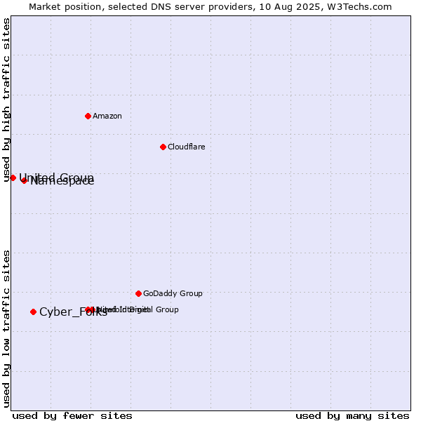 Market position of Cyber_Folks vs. Namespace vs. United Group