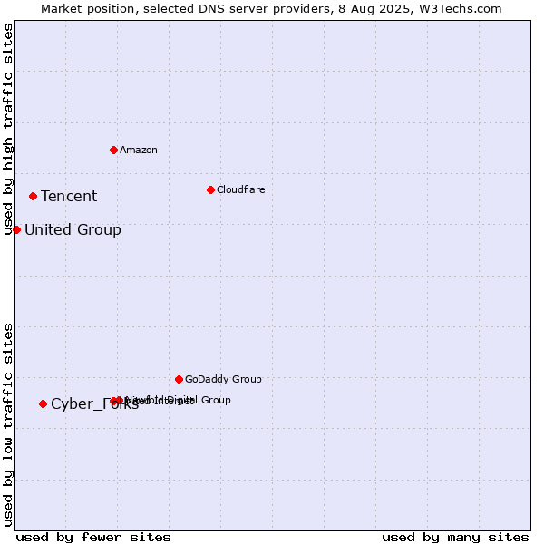 Market position of Cyber_Folks vs. Tencent vs. United Group