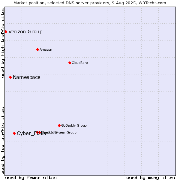 Market position of Cyber_Folks vs. Namespace vs. Verizon Group