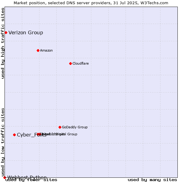 Market position of Cyber_Folks vs. Verizon Group vs. Webhost Python