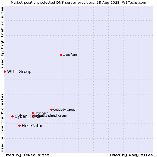Market position of HostGator vs. Cyber_Folks vs. WIIT Group