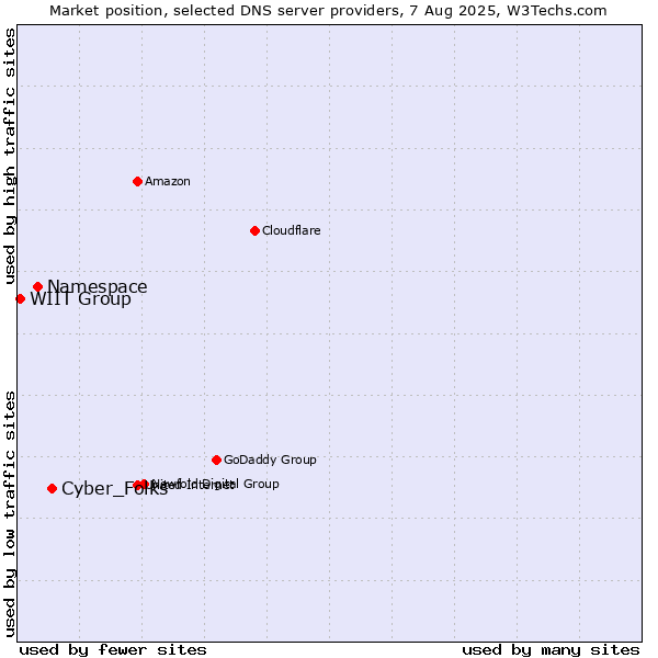 Market position of Cyber_Folks vs. Namespace vs. WIIT Group
