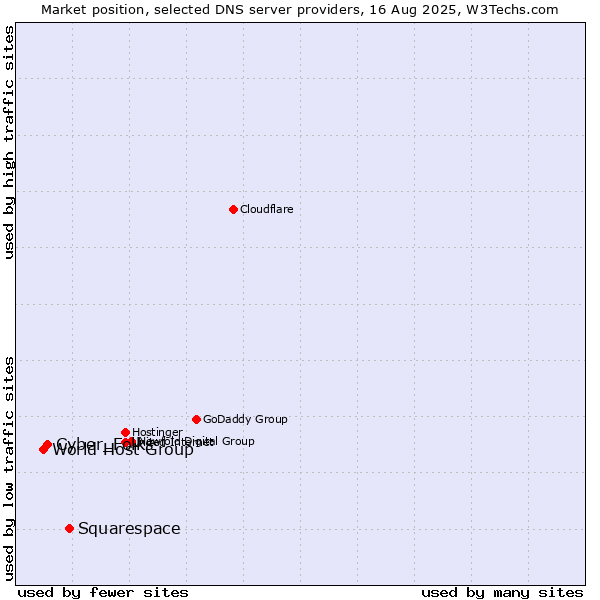 Market position of Squarespace vs. Cyber_Folks vs. World Host Group