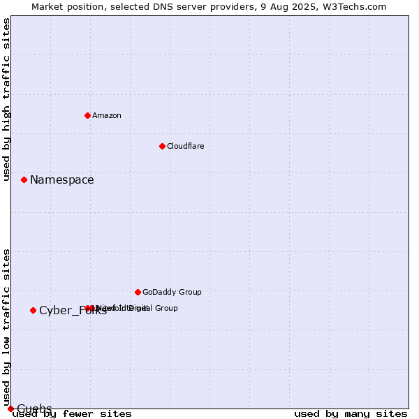 Market position of Cyber_Folks vs. Namespace vs. Guebs