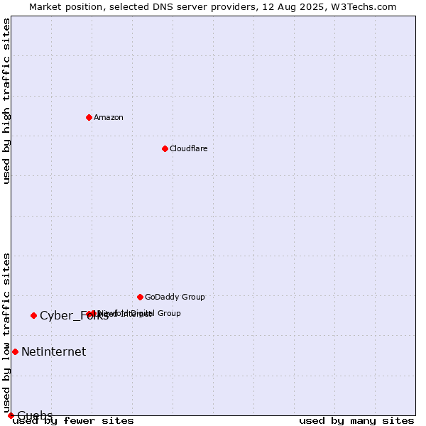 Market position of Cyber_Folks vs. Netinternet vs. Guebs