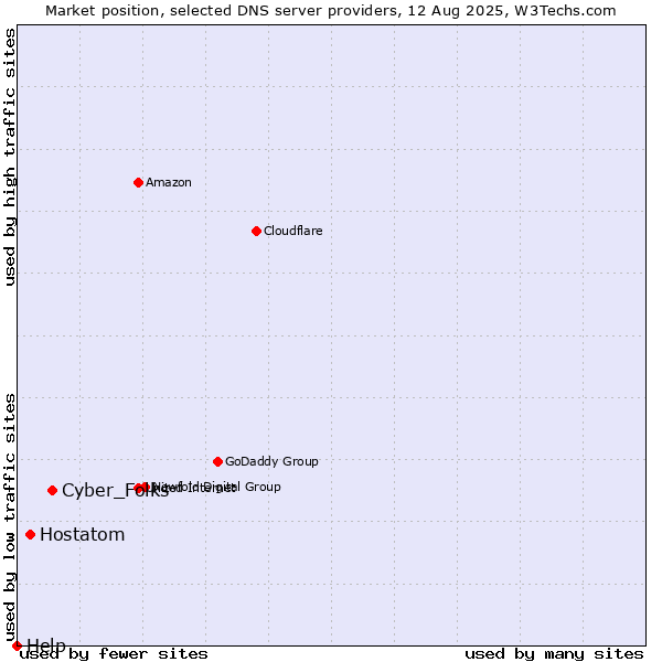 Market position of Cyber_Folks vs. Hostatom vs. Help