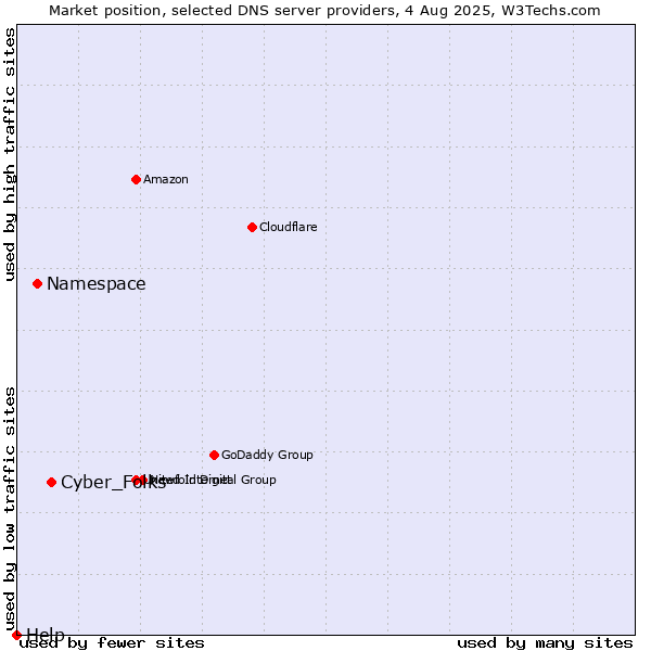 Market position of Cyber_Folks vs. Namespace vs. Help