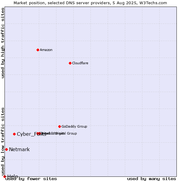 Market position of Cyber_Folks vs. Netmark vs. Help