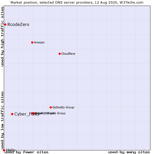 Market position of Cyber_Folks vs. RcodeZero vs. Help