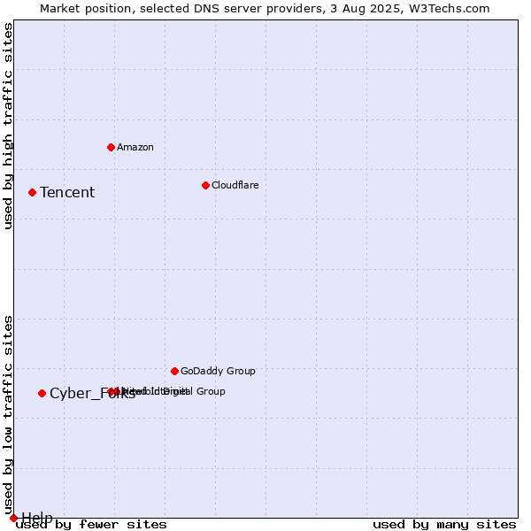 Market position of Cyber_Folks vs. Tencent vs. Help