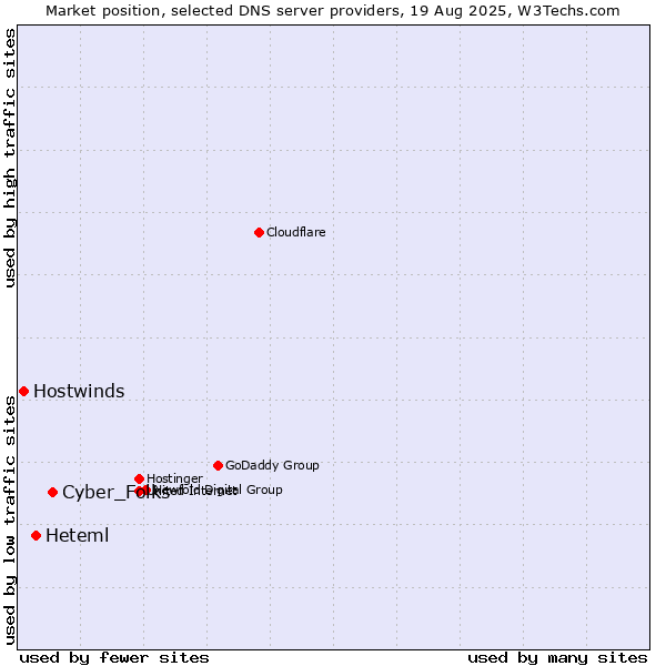 Market position of Cyber_Folks vs. Heteml vs. Hostwinds
