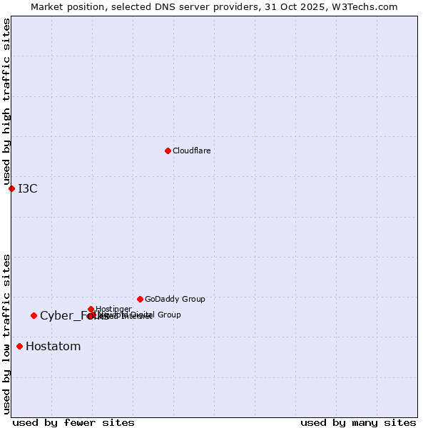 Market position of Cyber_Folks vs. Hostatom vs. I3C