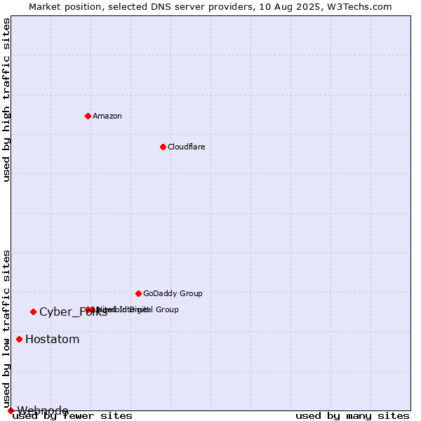 Market position of Cyber_Folks vs. Hostatom vs. Webnode