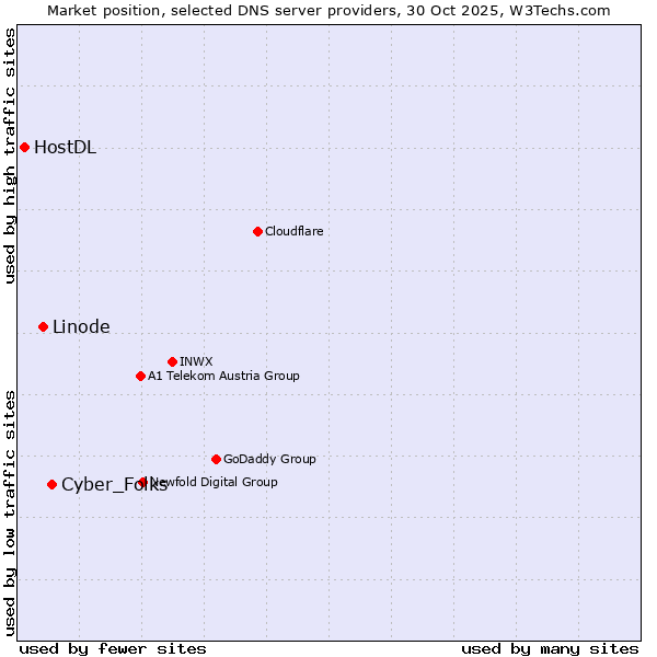 Market position of Cyber_Folks vs. Linode vs. HostDL