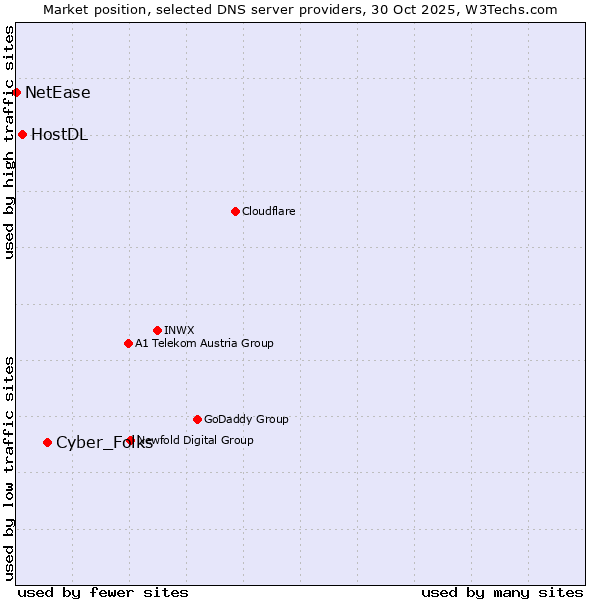 Market position of Cyber_Folks vs. HostDL vs. NetEase