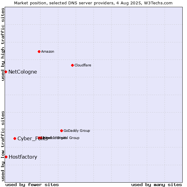 Market position of Cyber_Folks vs. Hostfactory vs. NetCologne