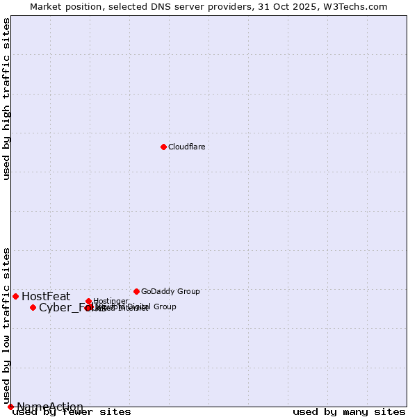 Market position of Cyber_Folks vs. HostFeat vs. NameAction