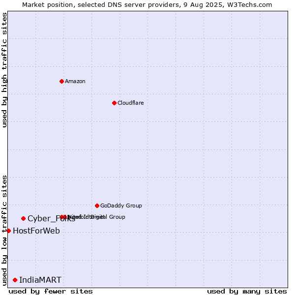 Market position of Cyber_Folks vs. IndiaMART vs. HostForWeb