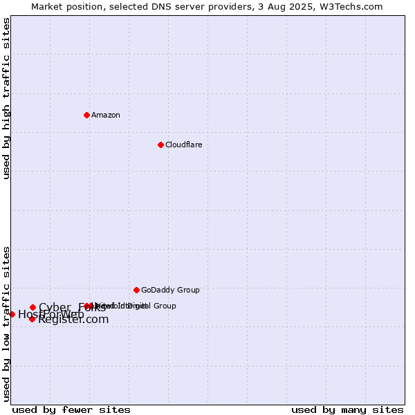 Market position of Cyber_Folks vs. Register.com vs. HostForWeb