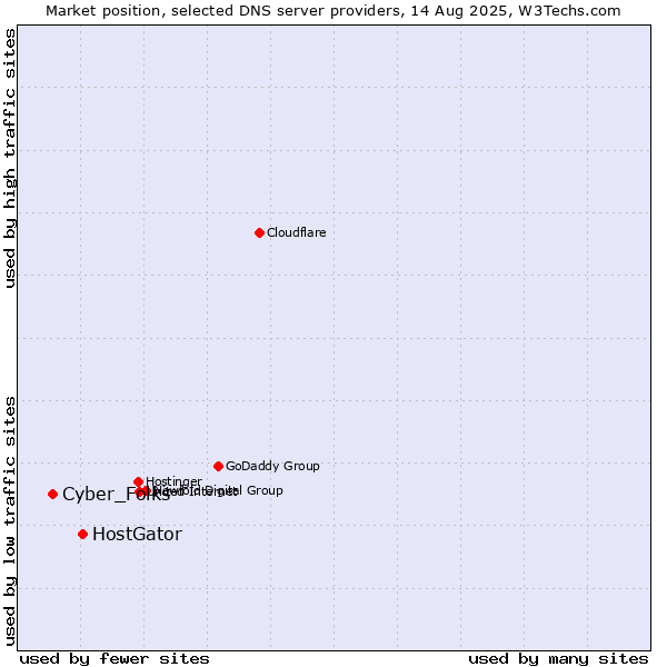 Market position of HostGator vs. Cyber_Folks