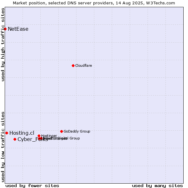 Market position of Cyber_Folks vs. Hosting.cl vs. NetEase