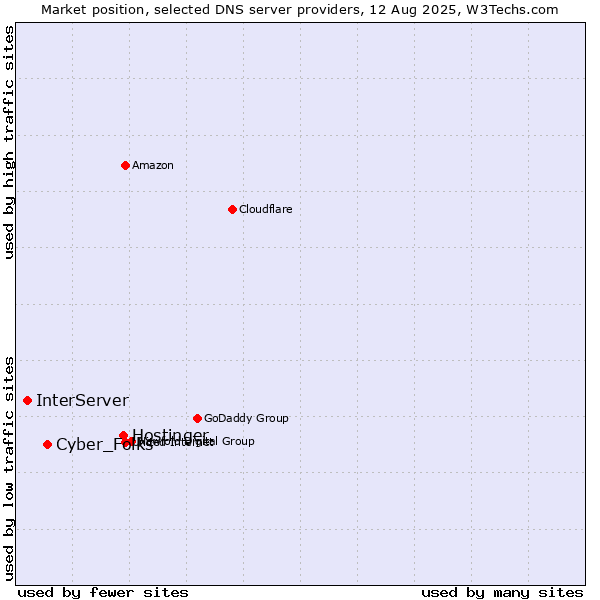 Market position of Hostinger vs. Cyber_Folks vs. InterServer