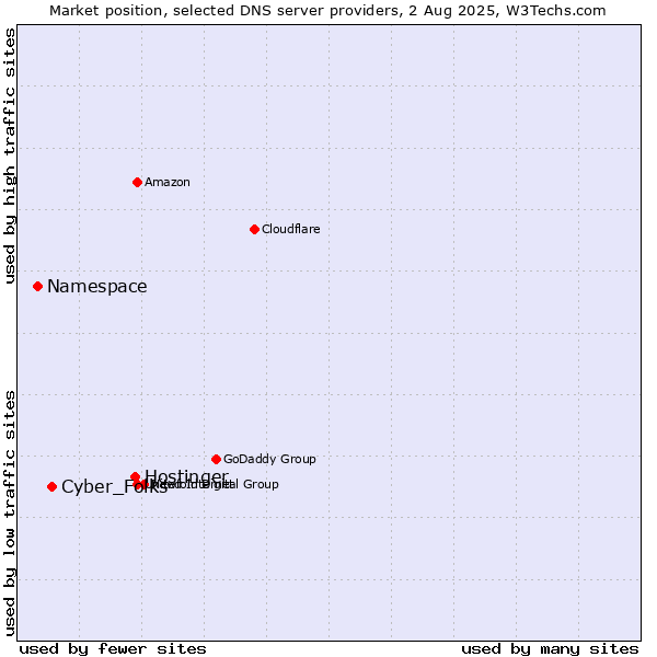 Market position of Hostinger vs. Cyber_Folks vs. Namespace