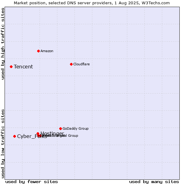 Market position of Hostinger vs. Cyber_Folks vs. Tencent