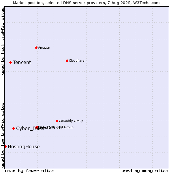 Market position of Cyber_Folks vs. Tencent vs. HostingHouse