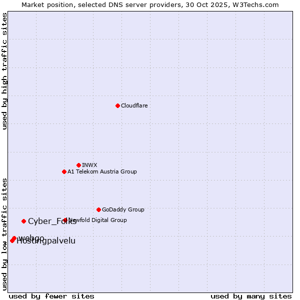 Market position of Cyber_Folks vs. webgo vs. Hostingpalvelu