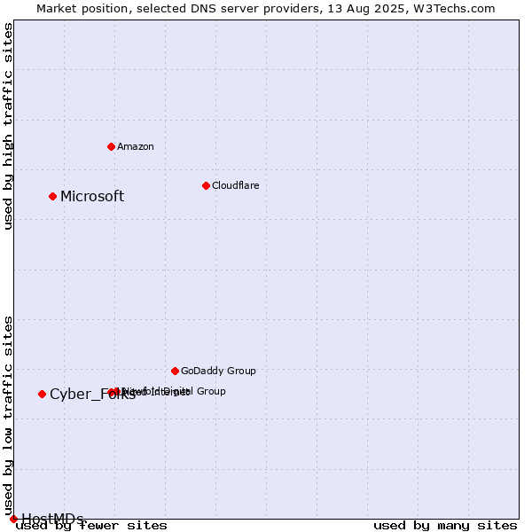 Market position of Microsoft vs. Cyber_Folks vs. HostMDs