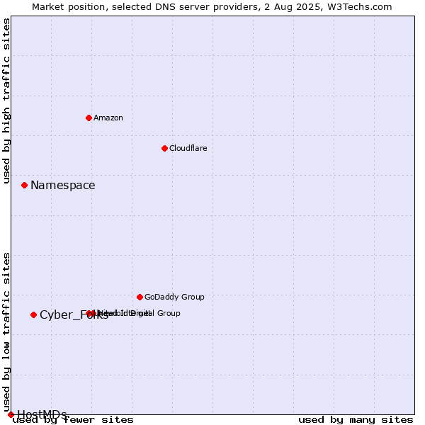Market position of Cyber_Folks vs. Namespace vs. HostMDs
