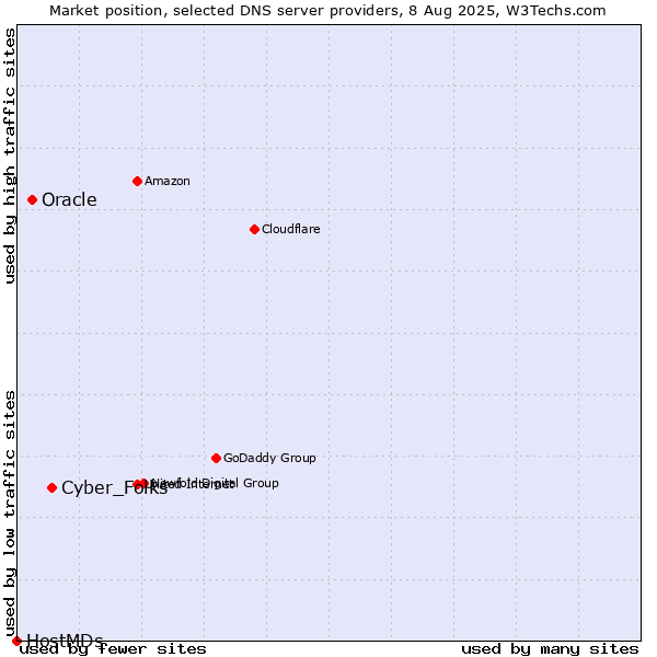 Market position of Cyber_Folks vs. Oracle vs. HostMDs