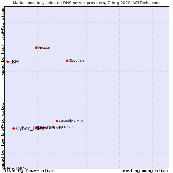 Market position of Cyber_Folks vs. IBM vs. HostMDs