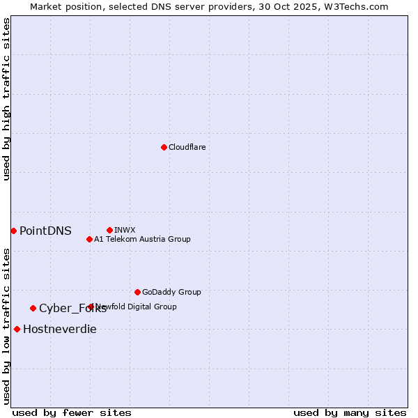 Market position of Cyber_Folks vs. Hostneverdie vs. PointDNS