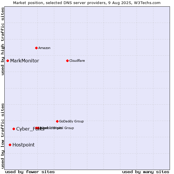Market position of Cyber_Folks vs. Hostpoint vs. MarkMonitor